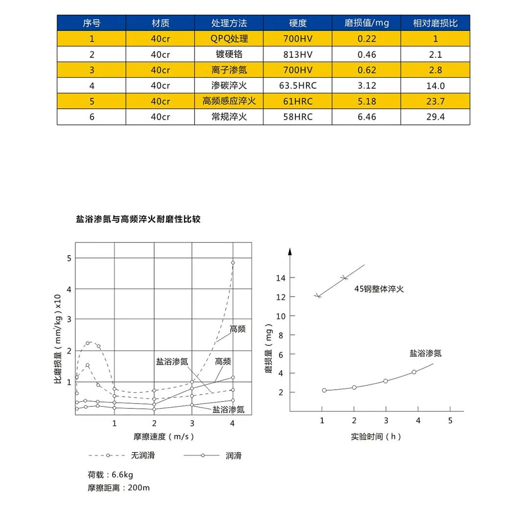 QPQ耐磨性